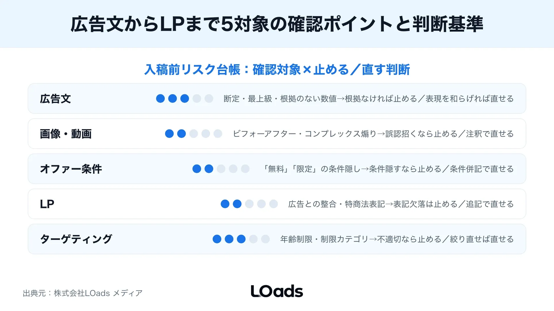 SNS広告の広告文とLPの不一致が審査否認につながる確認位置を示した画面注釈