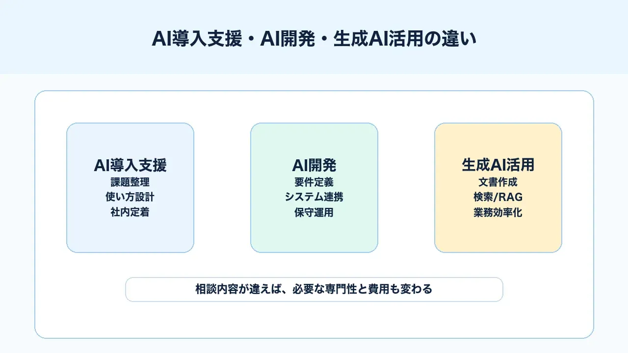 AI導入支援・AI開発・生成AI活用の違い