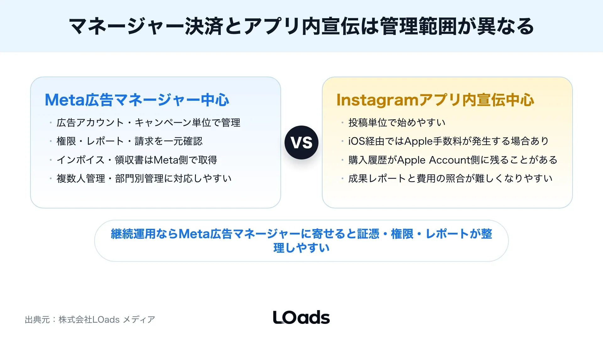 Instagram広告のApple手数料と証憑取得リスクを発生可能性と月次影響で整理したリスクマップ