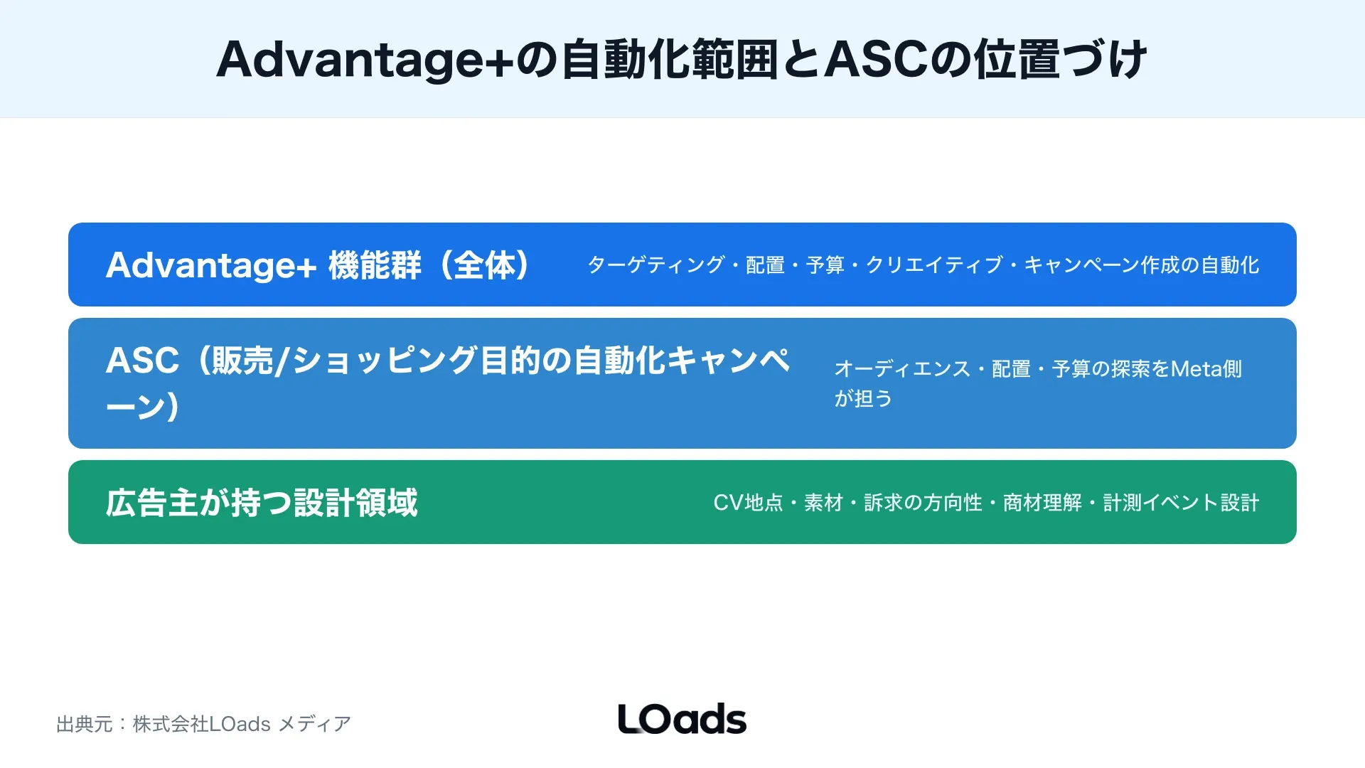 Meta広告ASCの適性をCVデータ量と購買検討期間で判断し、検証、併用、見送りを分けるマトリクス