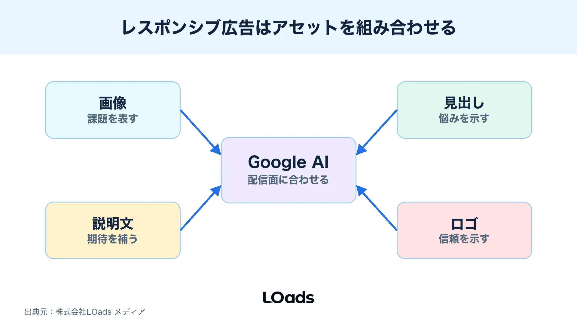 レスポンシブディスプレイ広告は画像、見出し、説明文、ロゴを組み合わせる広告であることを示す図解