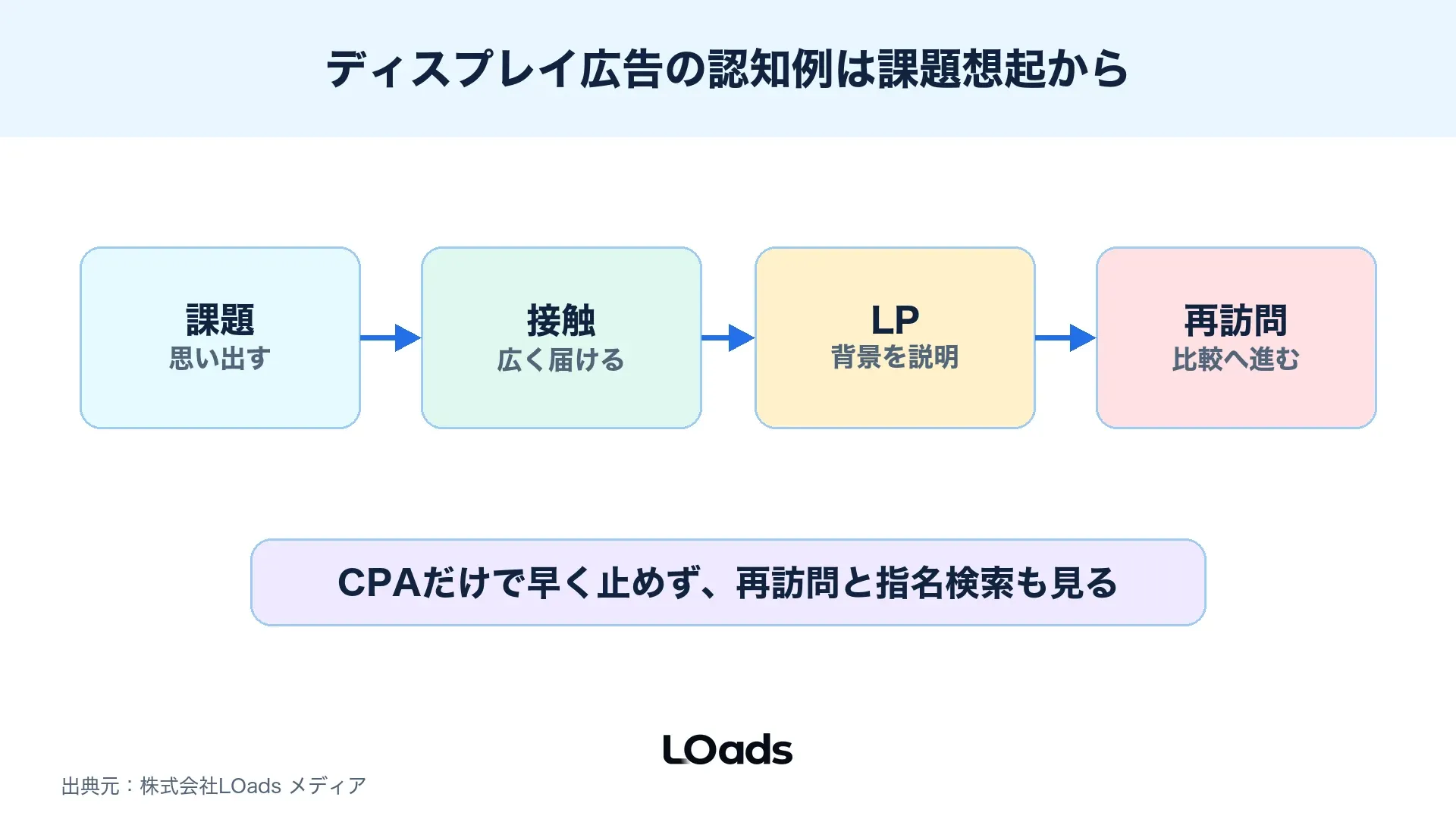 ディスプレイ広告の認知拡大例を課題想起からLP訪問まで整理する図解