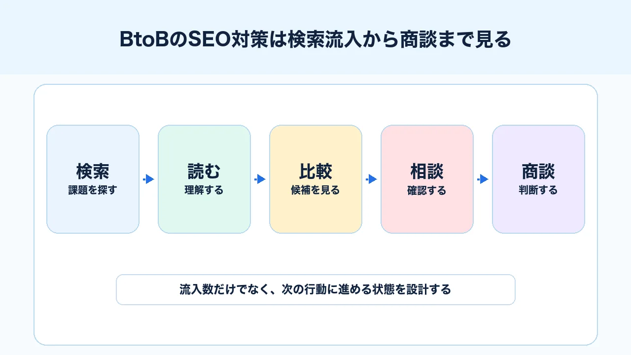 BtoB企業のSEO対策で検索、記事、比較、相談、商談まで見る図解
