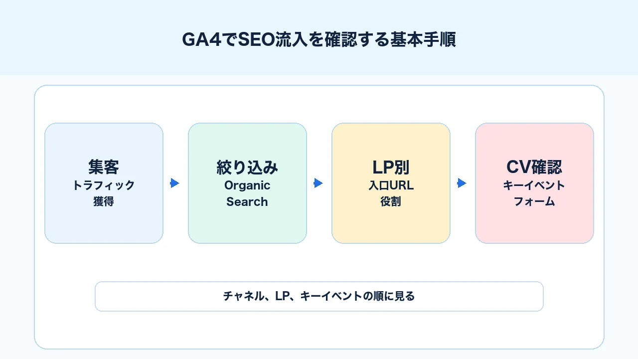 GA4でSEO流入を確認するためにトラフィック獲得、Organic Search、ランディングページ、キーイベントを見る手順の図解