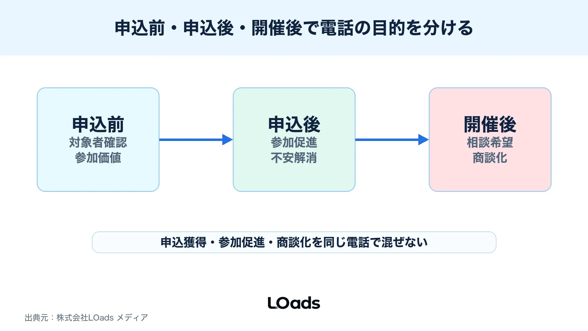 申込前電話と申込後電話の目的を、案内、参加促進、商談化で分けた比較図
