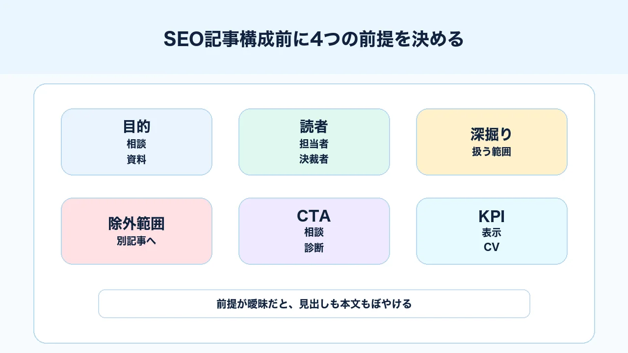 SEO記事構成を作る前に目的、想定読者、深掘り範囲、CTAを決める図解