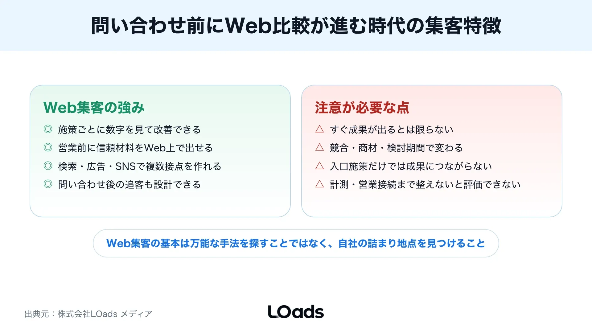Web集客の成果が出ない原因をアクセス不足、CV導線、計測不足、営業連携不足に分ける図
