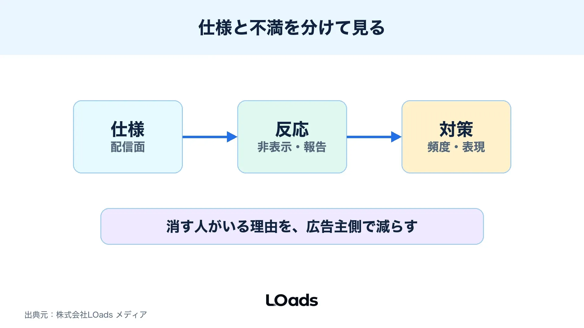 Threads広告の仕様、ユーザー反応、広告主対策を分けて整理した境界図