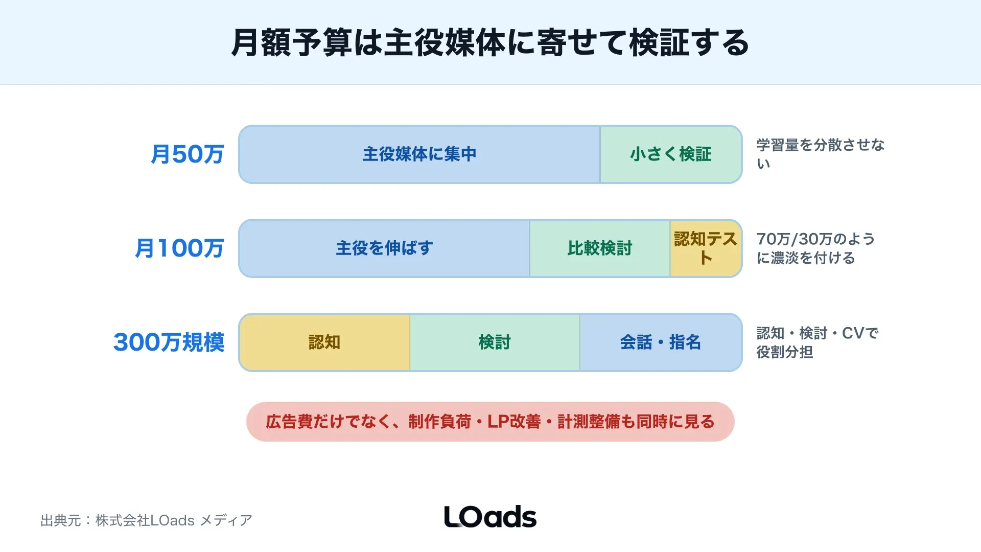 月額広告予算を3媒体へ配分する流量バンド図