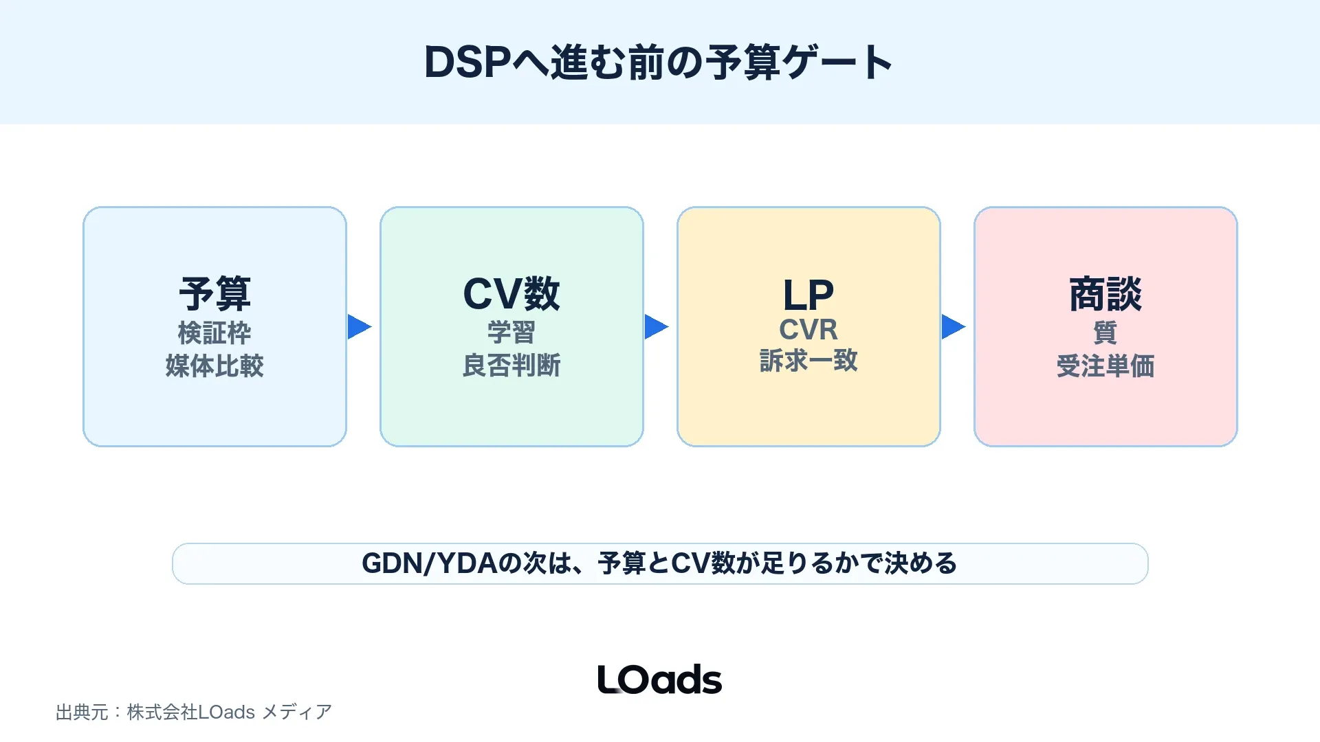 GDN/YDAの次にDSPやAmazon DSPへ進むべきかを許容CPAとCV数から判断する図解