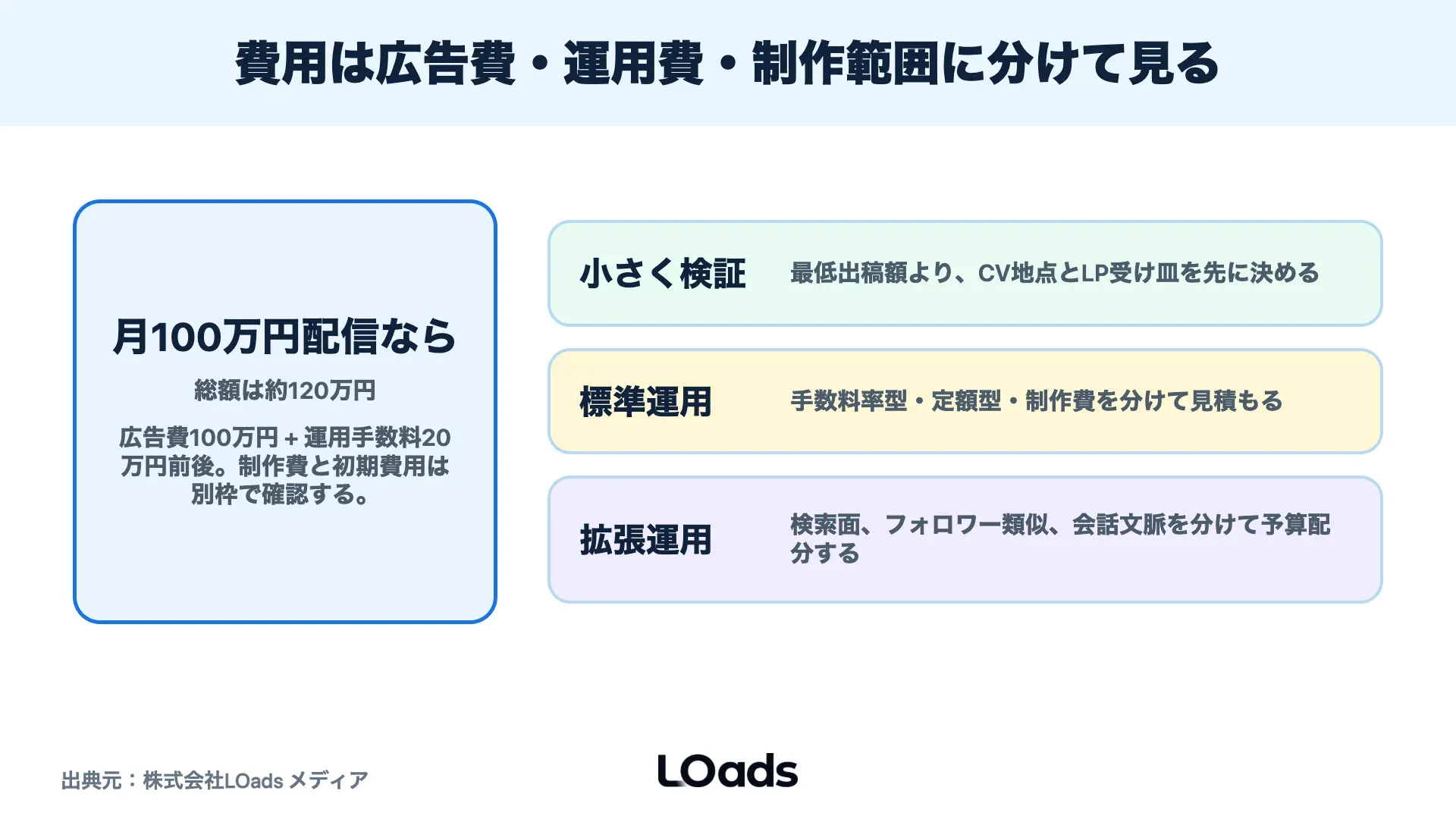 X広告運用代行の費用を広告費、運用費、制作範囲に分ける予算シナリオ