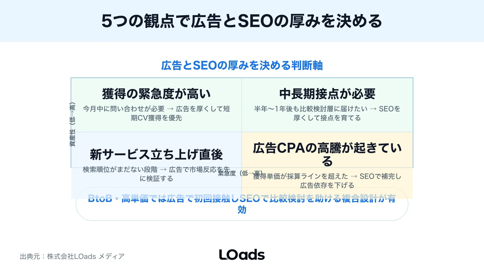 月額予算をWeb広告とSEOへ段階的に配分する投資シナリオ図