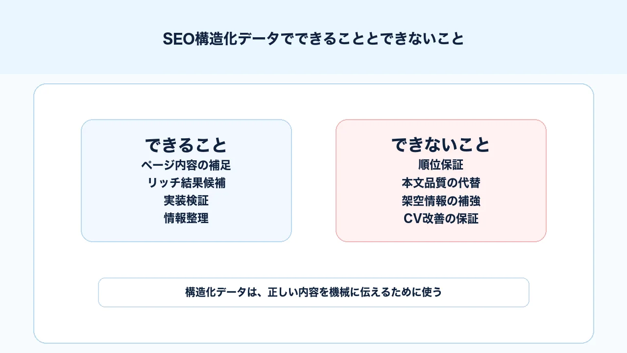 SEO構造化データでできる情報補足や検証とできない順位保証や本文品質改善を比較した図解