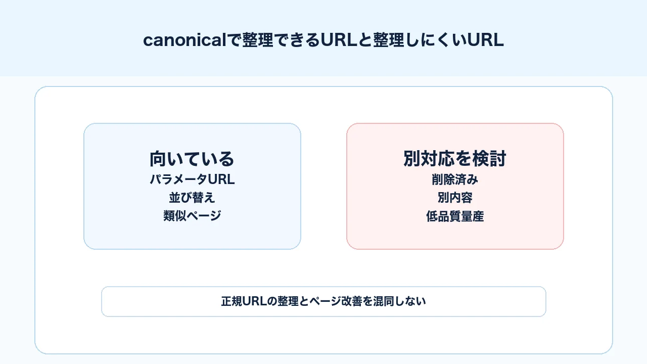 canonicalタグで整理しやすいURLとリダイレクトやnoindexを検討すべきURLを比較する図解