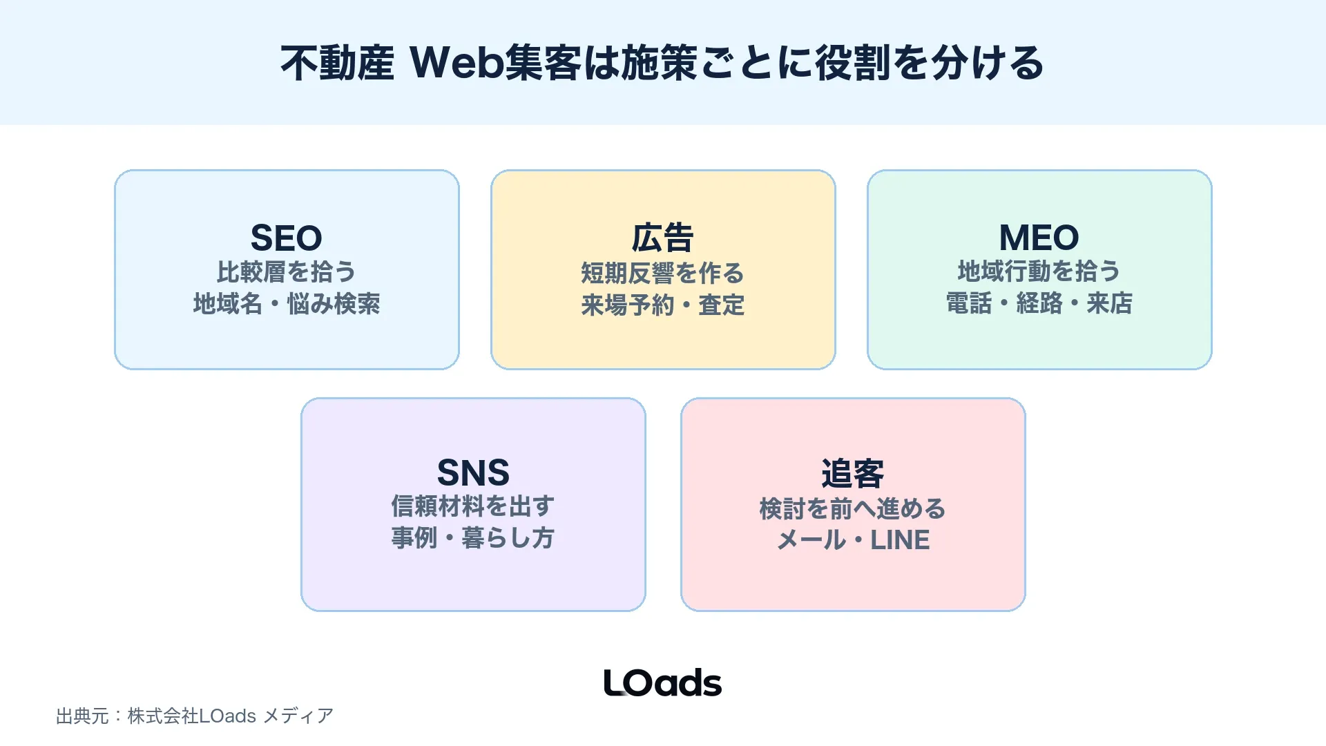 不動産 Web集客でSEO広告MEOを商談化に向けて組み合わせる施策ミックス図