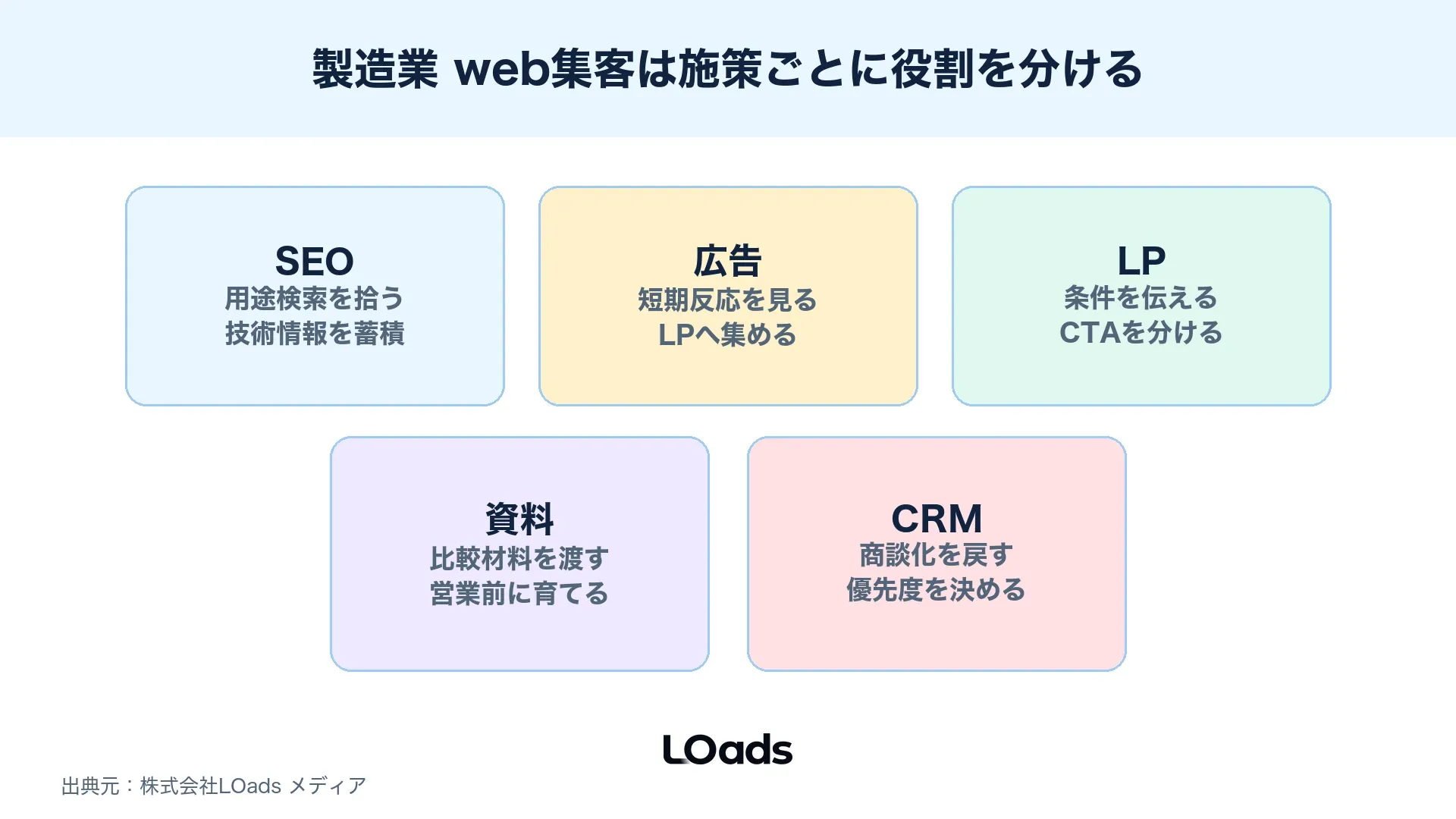 製造業 web集客でSEO広告LP資料請求の役割を分ける施策ミックス図