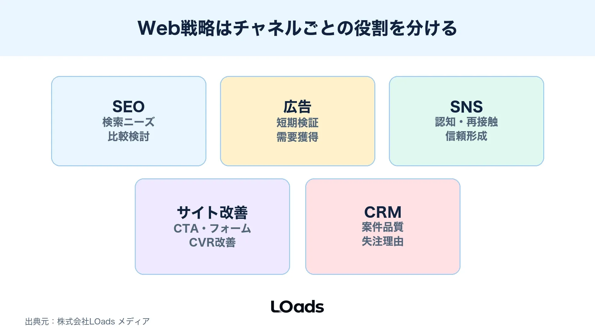 Web戦略でSEO広告SNSサイト改善CRMの役割差を整理する施策ミックス図