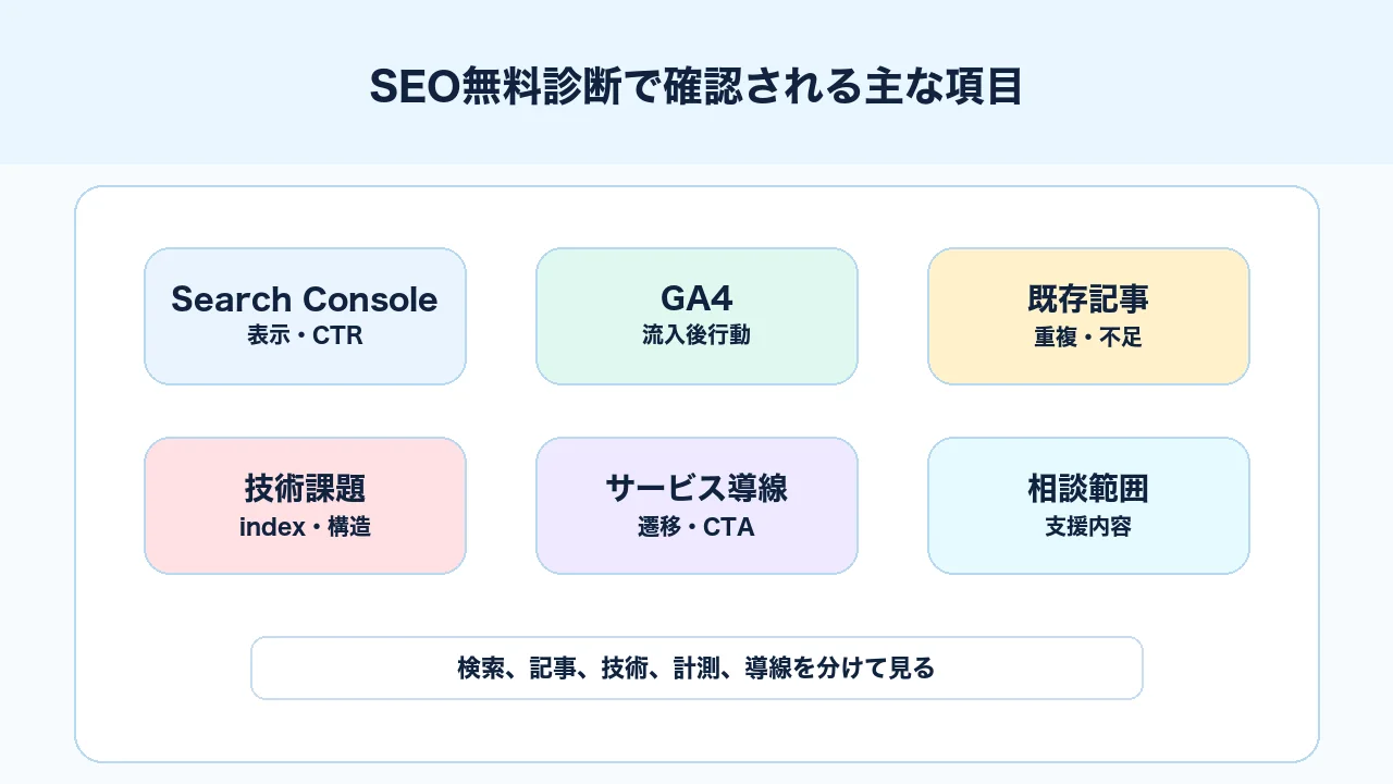 SEO無料診断で確認するSearch Console、GA4、既存記事、技術課題、導線を整理した図解