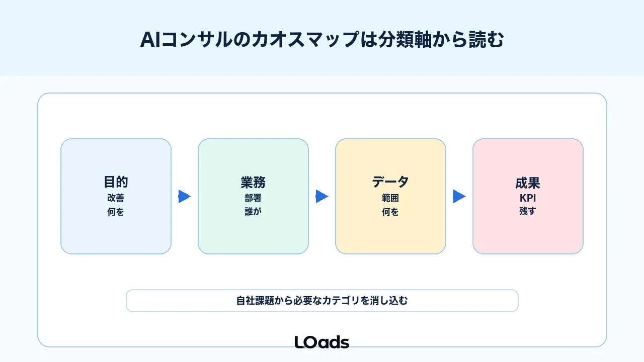 AIコンサルのカオスマップは分類軸から読む