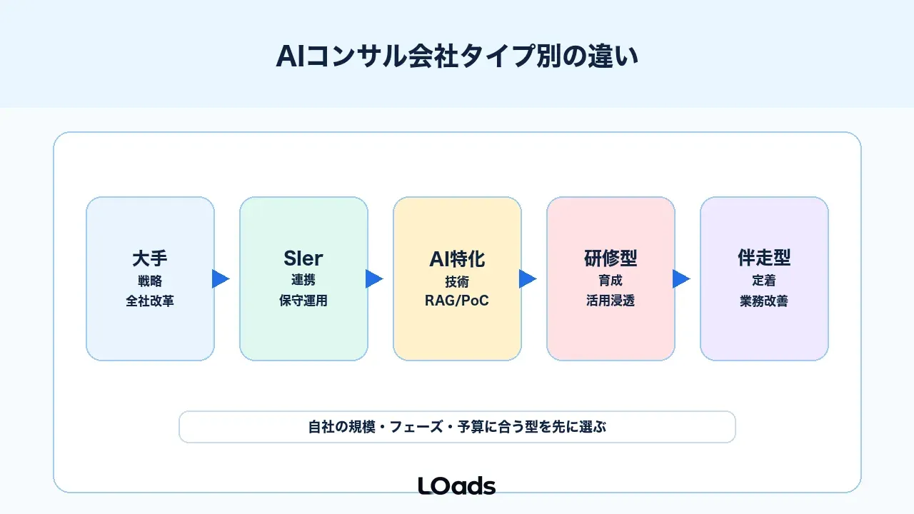 AIコンサル会社のタイプ別の違い