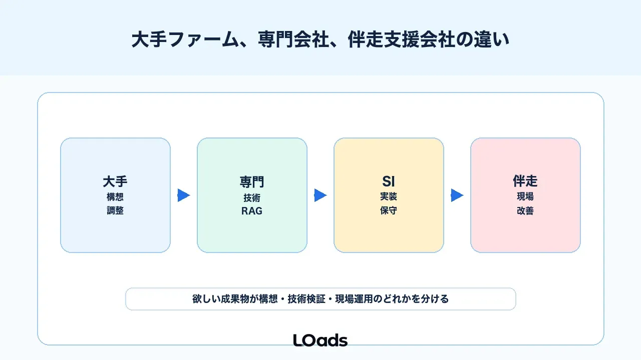大手ファーム、専門会社、伴走支援会社の違い