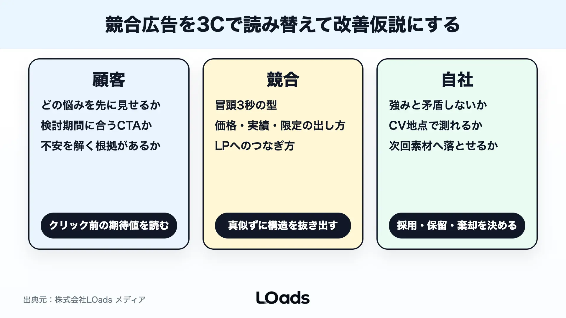 TikTok広告ライブラリで見つけた競合広告を顧客、競合、自社の3視点で改善仮説に変える図