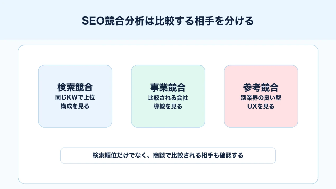SEO競合分析で検索競合、事業競合、参考競合を分ける図解