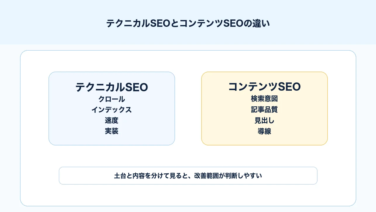 テクニカルSEOとコンテンツSEOの違いを土台整備と情報設計に分ける比較図
