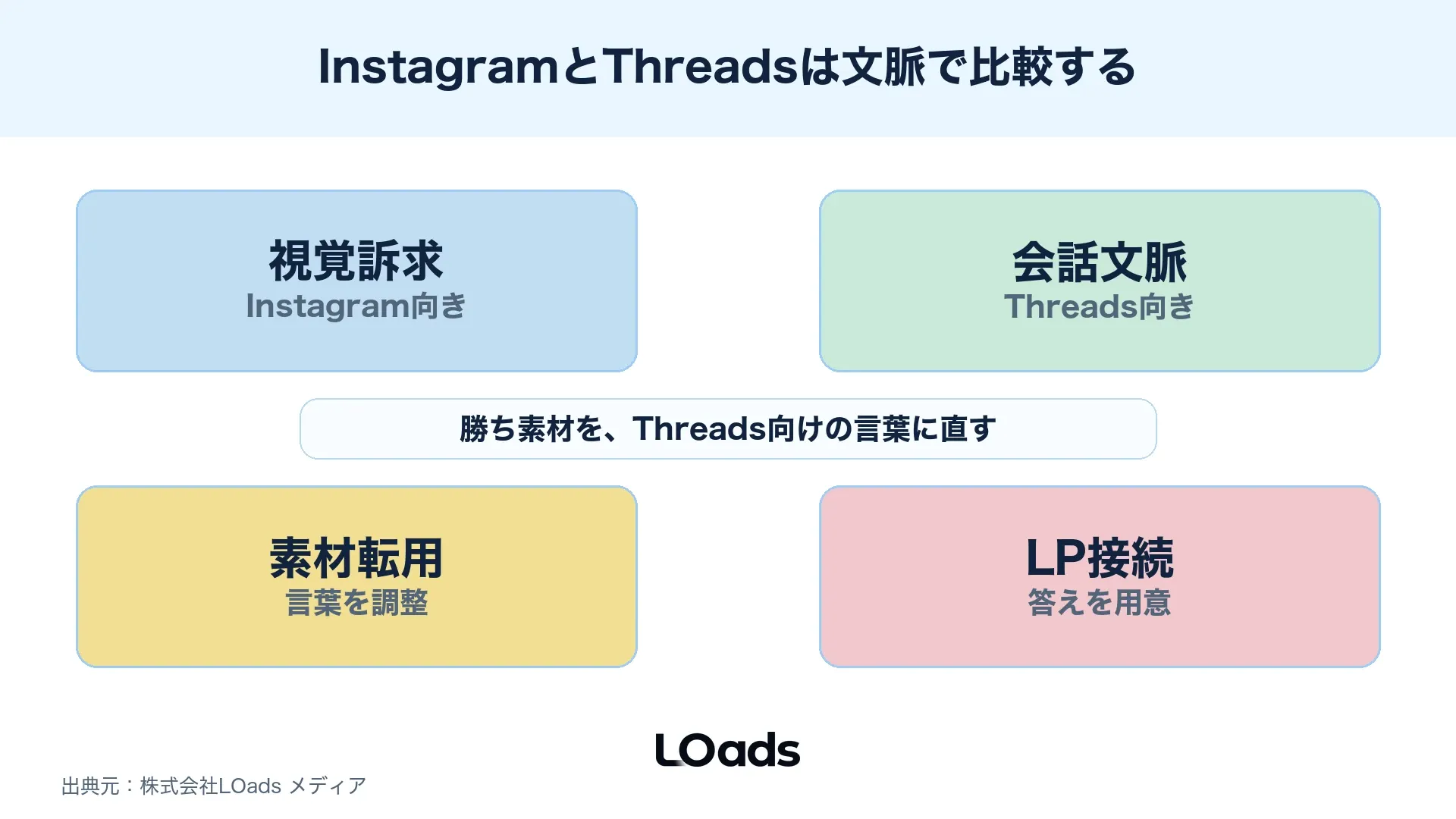 Instagram広告とThreads広告を視覚訴求と会話文脈で比較した図