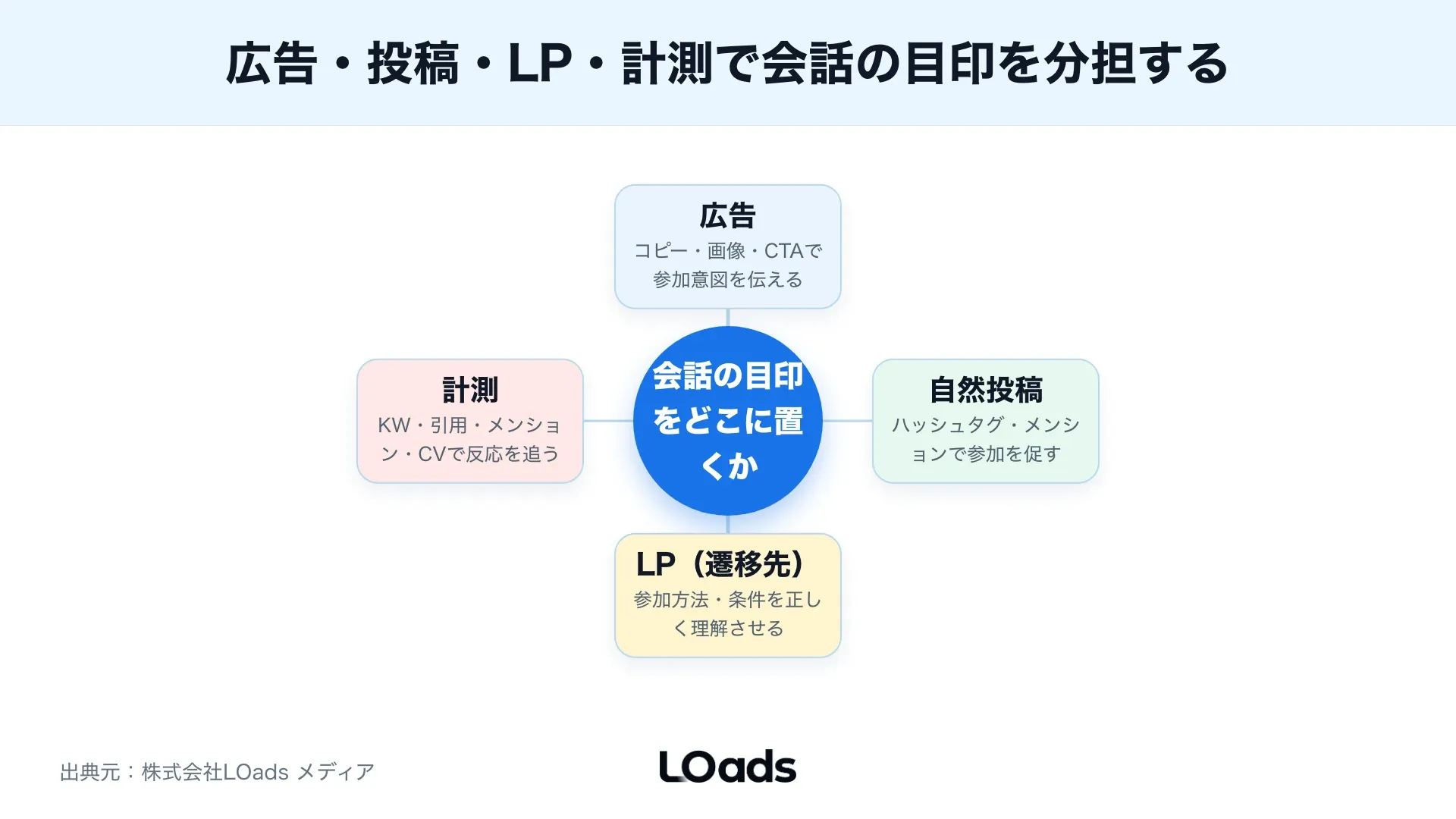 X広告のハッシュタグ施策を話題化から流入と問い合わせまで分解するKPIツリー