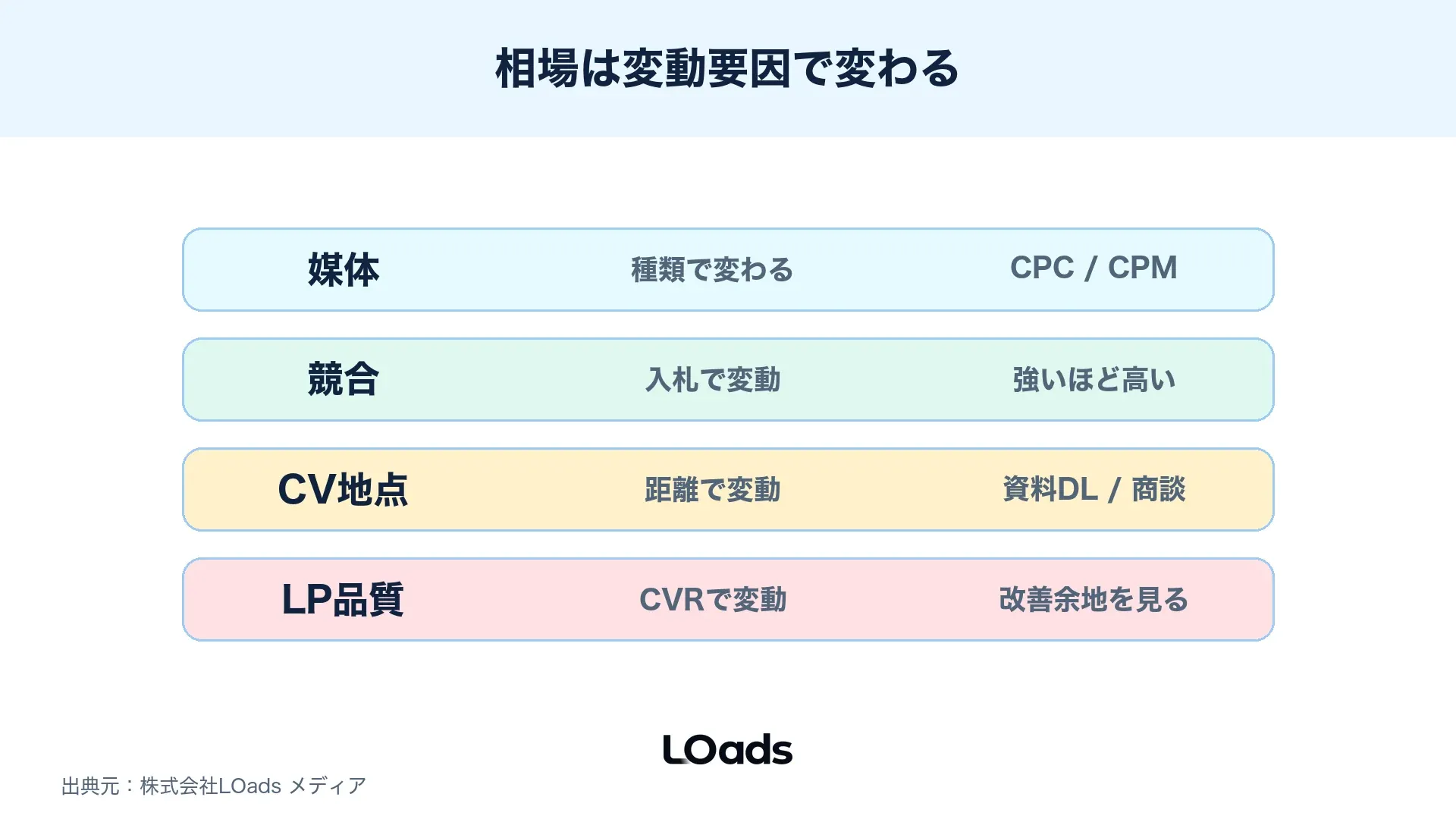 Web広告の費用相場が媒体、競合、CV地点、LP品質で変わることを示すヒートマップ