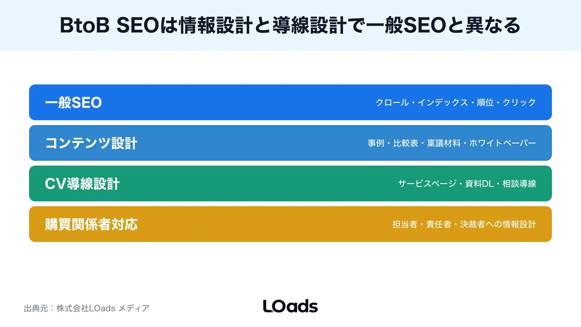 BtoB SEO記事から資料DL、MQL、SQLへ進むCTA分岐を整理した導線マップ