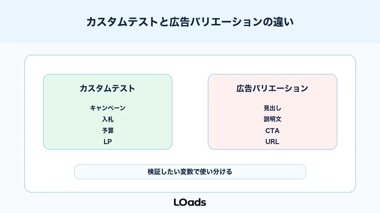 Google広告のカスタムテストと広告バリエーションの違い