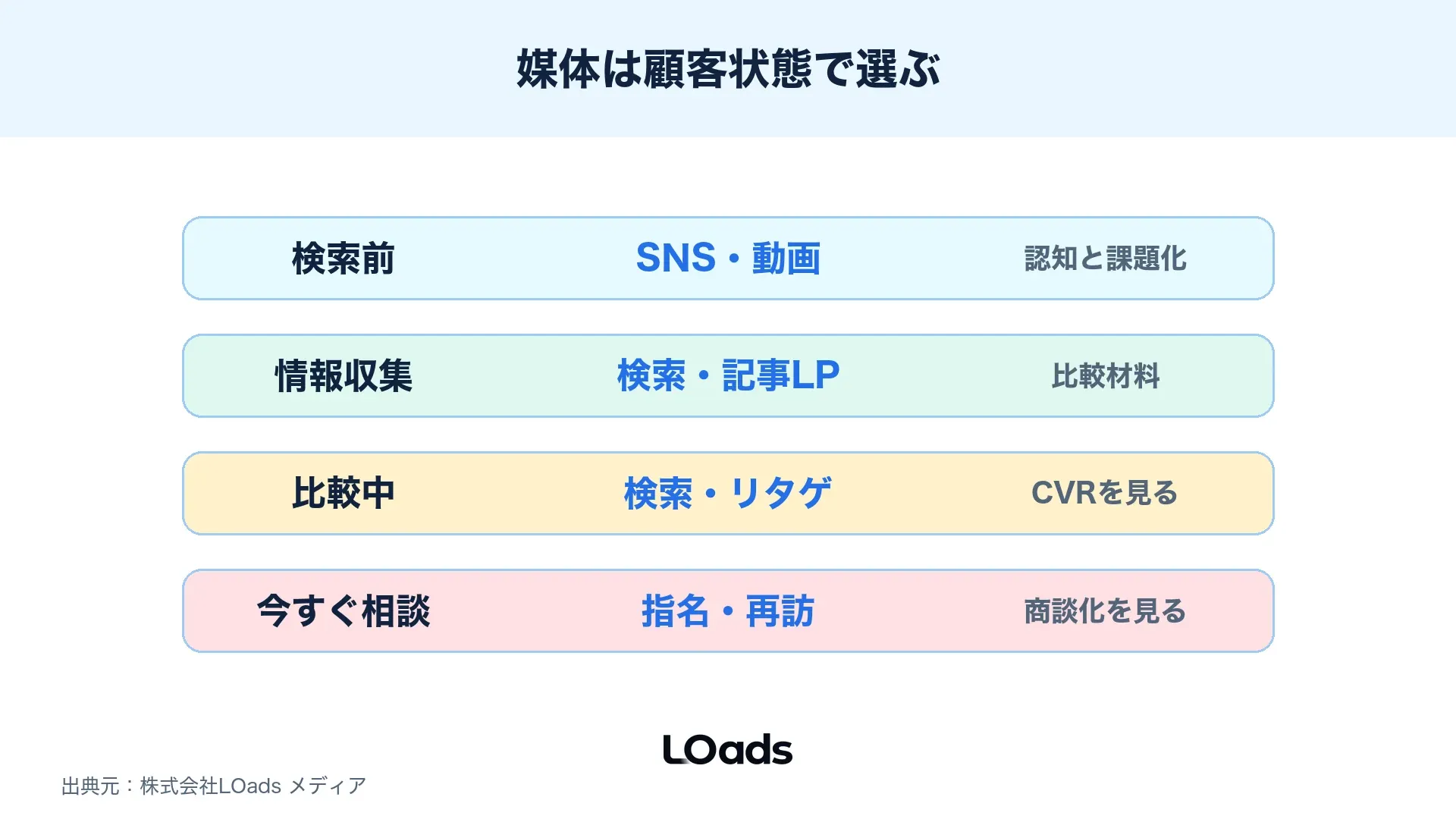 Web広告の媒体選定を検索前、比較中、今すぐ相談の顧客状態で分ける図