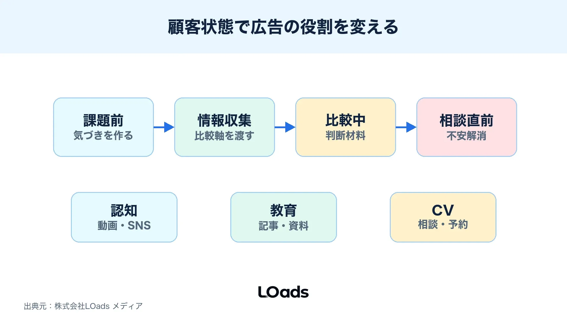 検索前、比較中、相談直前で広告の役割が変わる顧客状態別の設計図