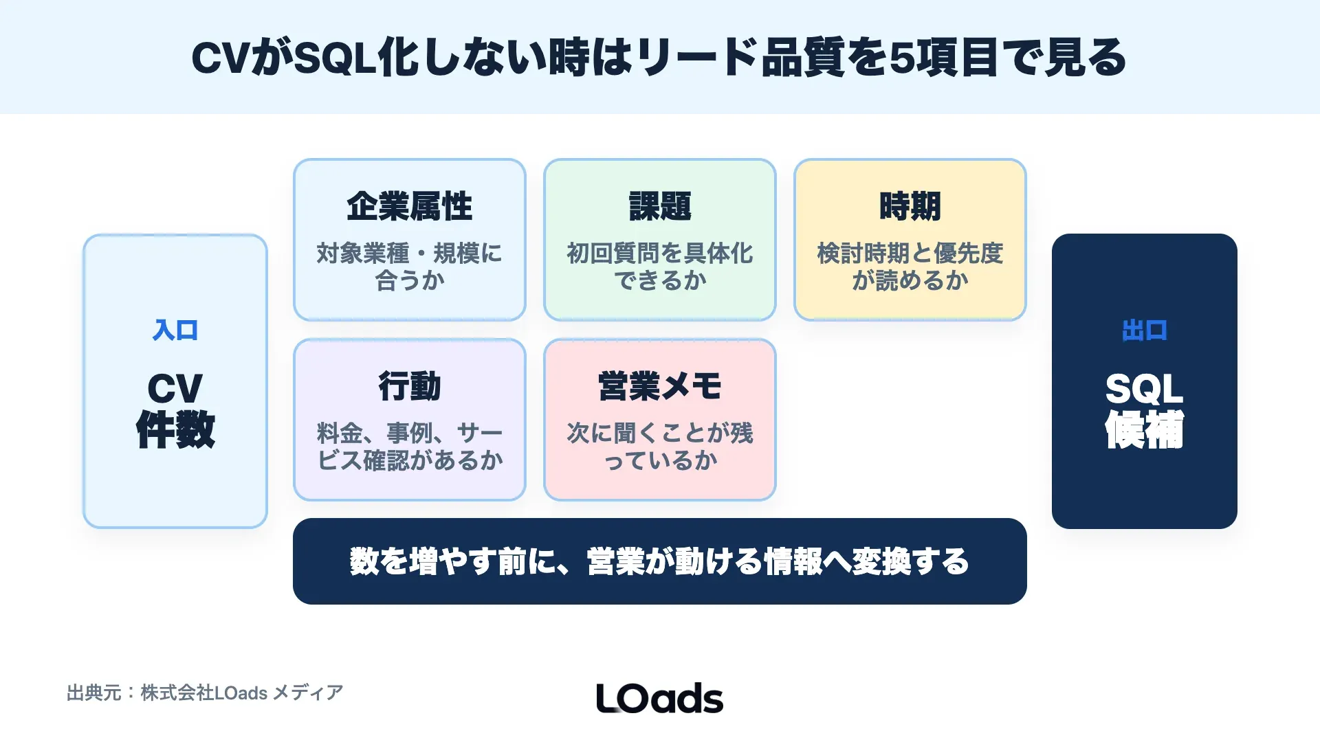 BtoBマーケティングでCVはあるがSQL化しない原因を、企業属性、課題、時期、行動、営業メモで分解するリード品質マップ