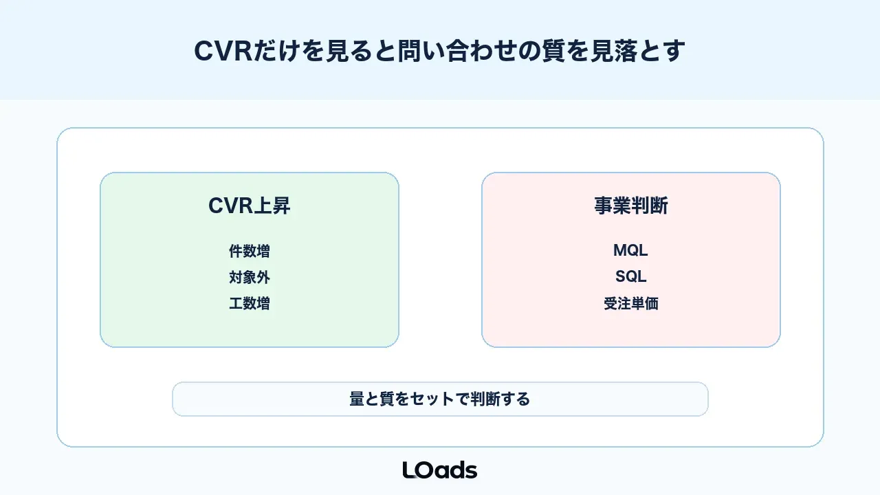 BtoB ABテストでCVRだけを見ると問い合わせの質を見落とす