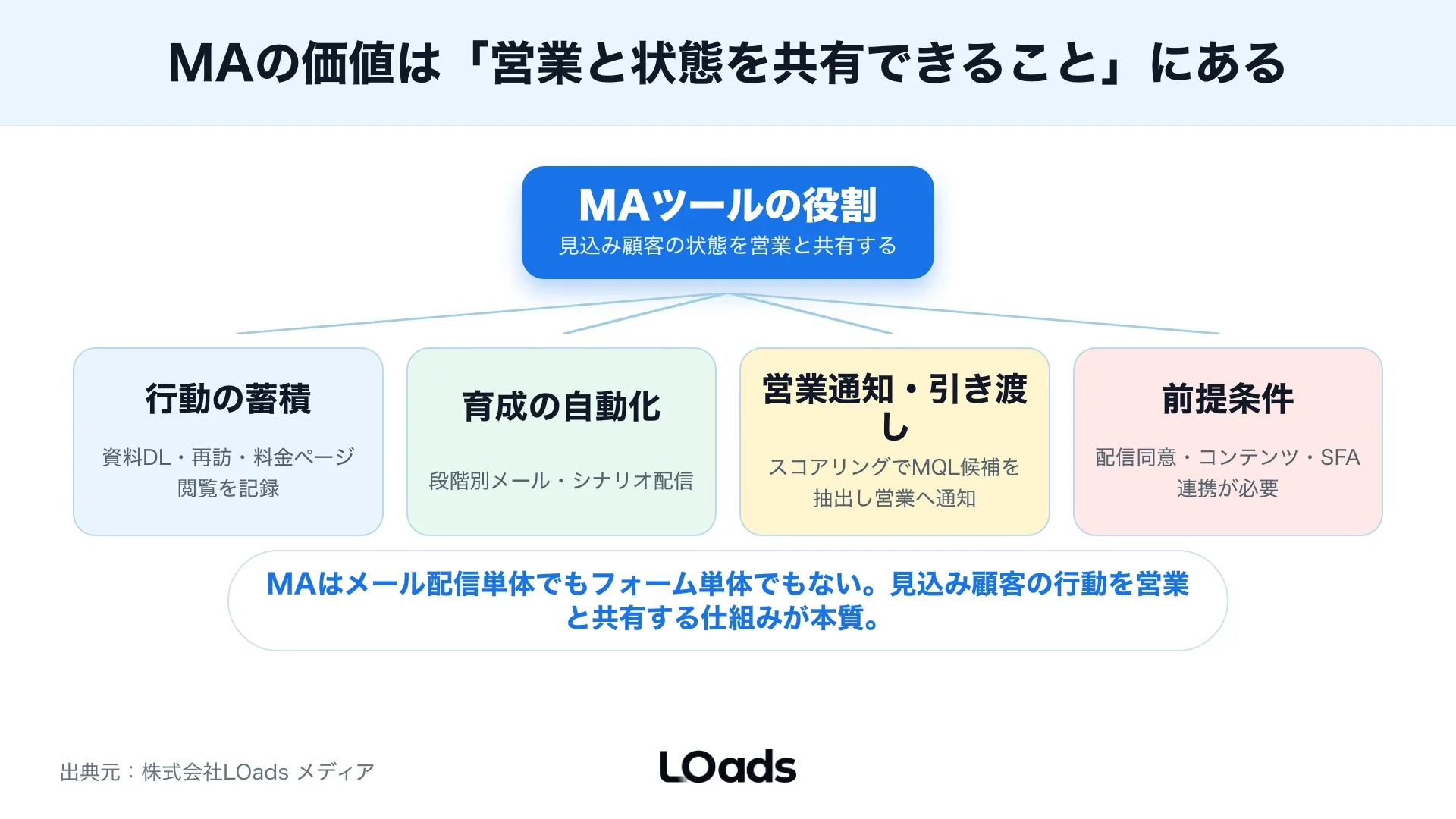 CRM、SFA、GA4に分かれるデータの置き場所をBtoBマーケティングツール選定前に比較する図