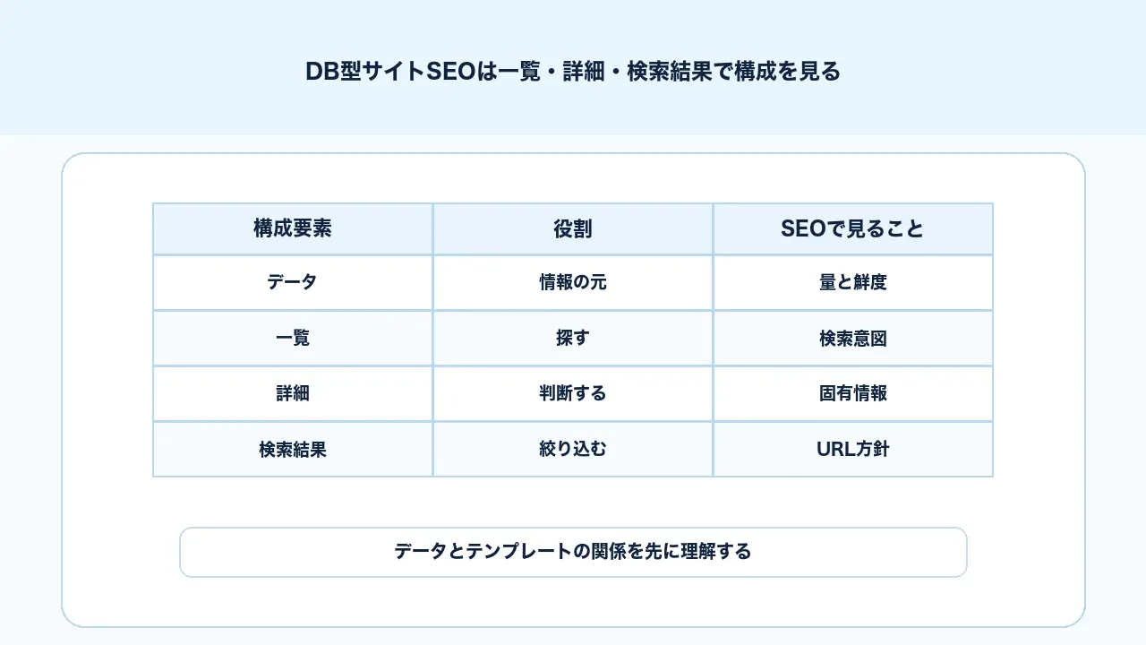 DB型サイトがデータ、テンプレート、一覧ページ、詳細ページで構成されることを示す図解