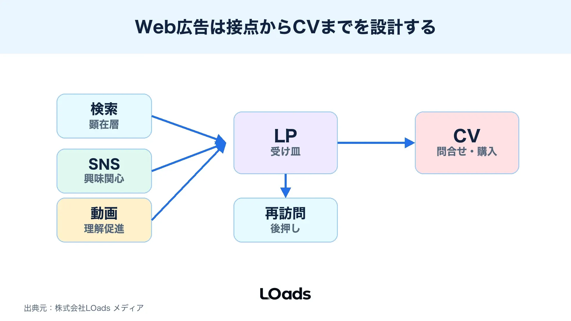 Web広告を検索、SNS、動画、再訪問、LP、問い合わせの導線で整理した図
