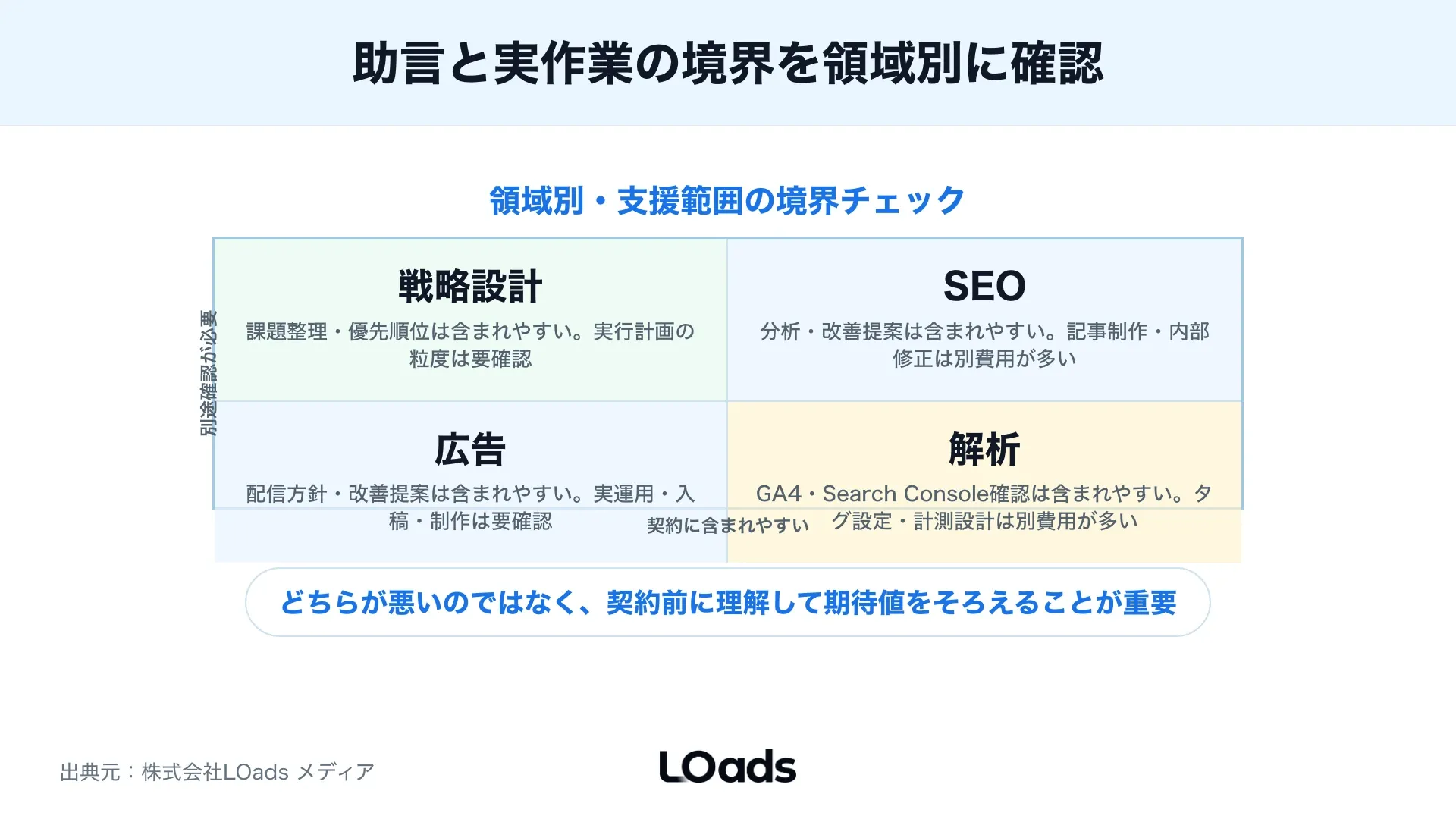 Webコンサルティング契約の成果物と納品条件を契約内・要確認・別費用で分ける図