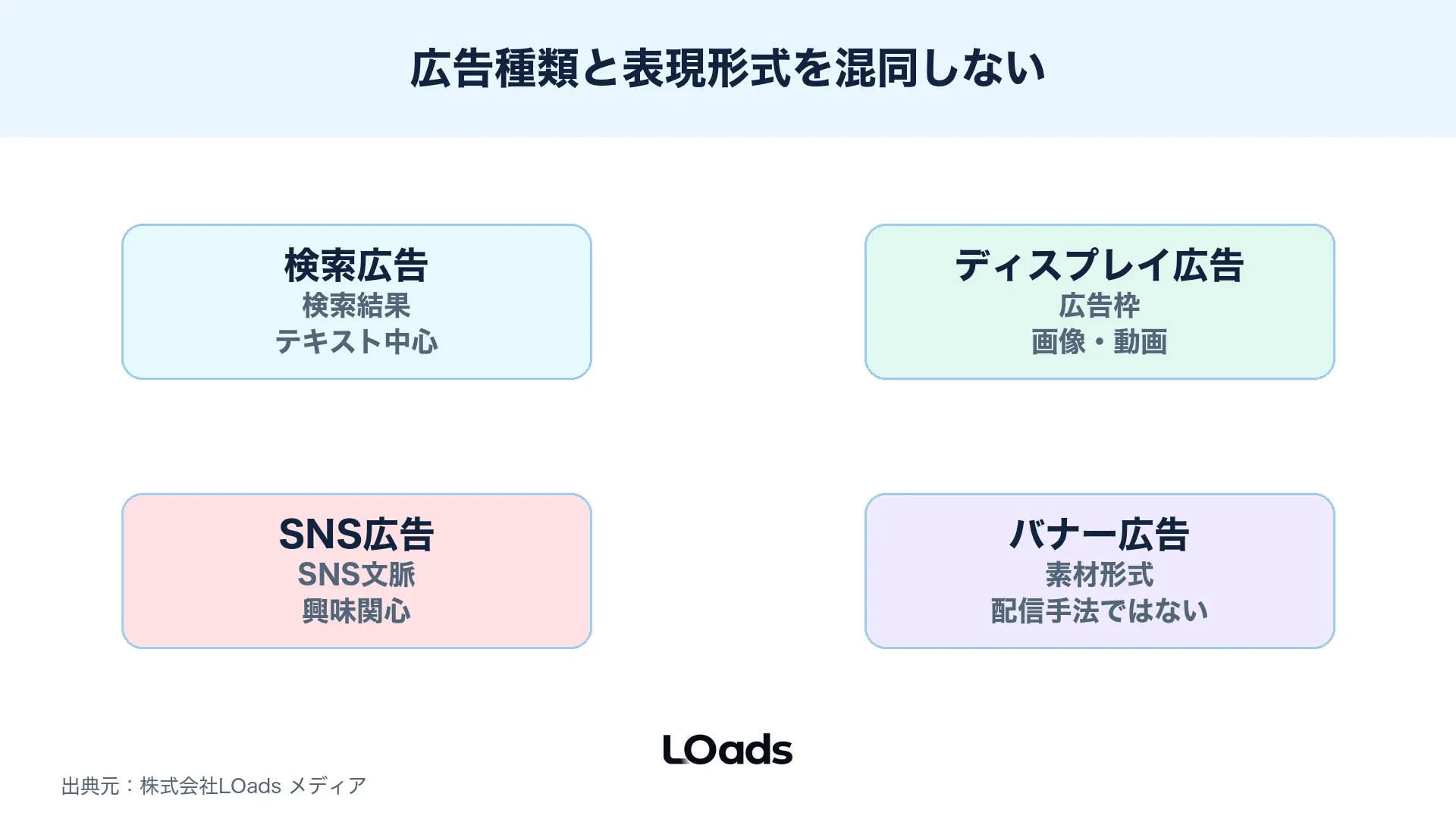 検索結果と広告枠とバナー表現の関係を整理する比較図