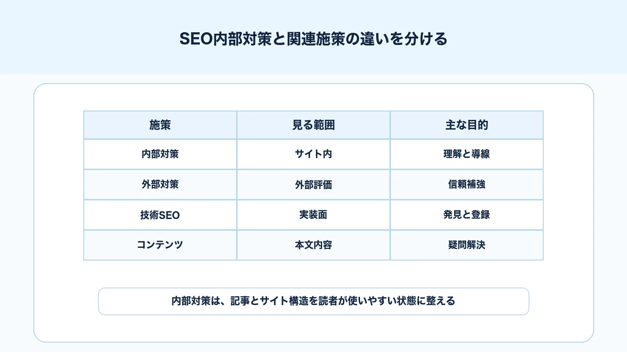 SEO内部対策、外部対策、テクニカルSEOの役割を分けて整理する比較図
