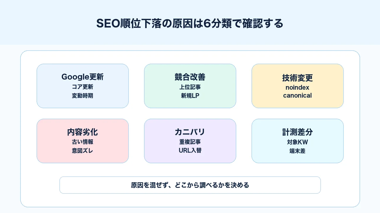 SEO順位下落の原因をアルゴリズム、競合、技術変更、コンテンツ劣化、カニバリ、計測差分に分けた図解