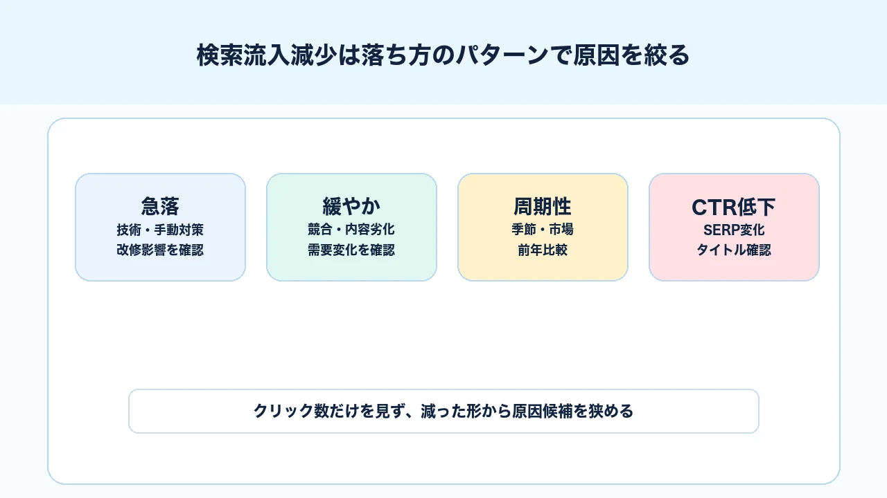 検索流入減少で急落、緩やかな減少、季節性、CTR低下を分けて確認する図解