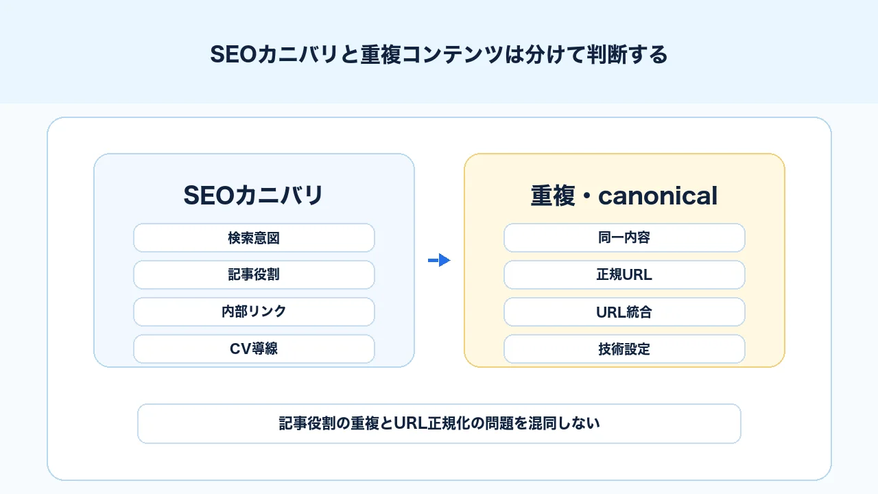 SEOカニバリと重複コンテンツ、canonical問題の違いを記事役割とURL正規化で分けて説明する図解