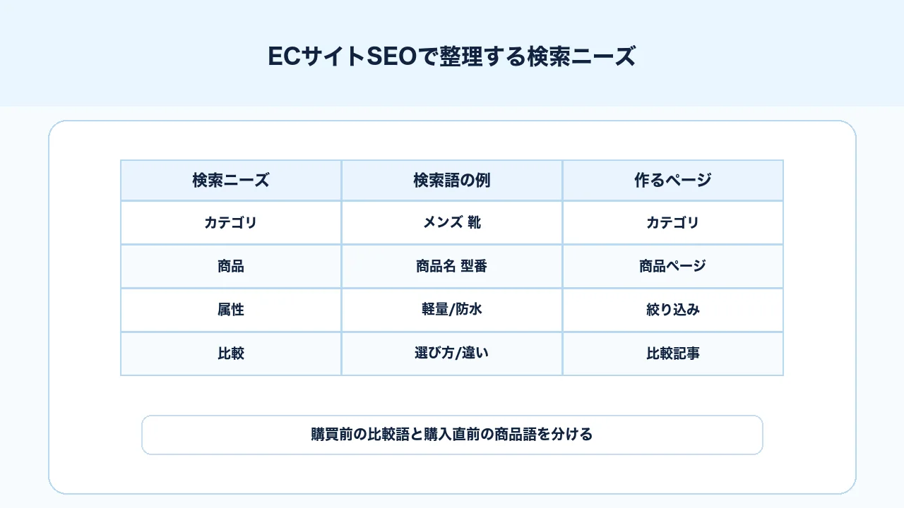 ECサイトSEOでカテゴリ名、商品名、属性、比較、悩み、購入前相談の検索ニーズを整理する図解