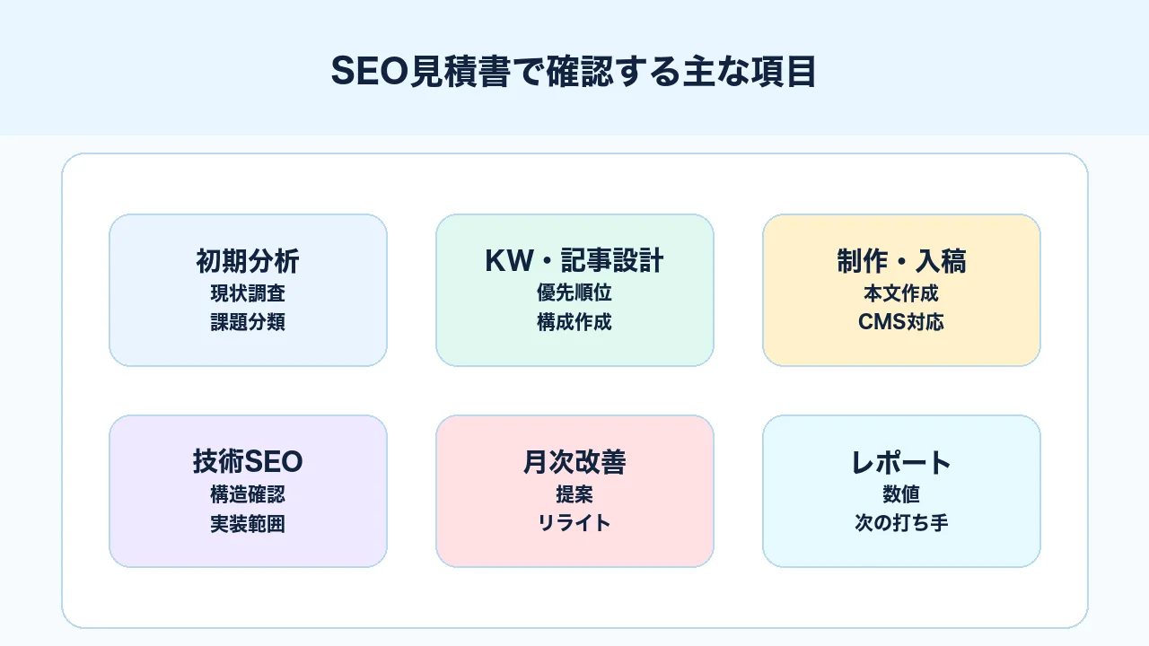 SEO見積書で確認する初期分析、キーワード設計、制作、技術SEO、月次改善、レポートの図解