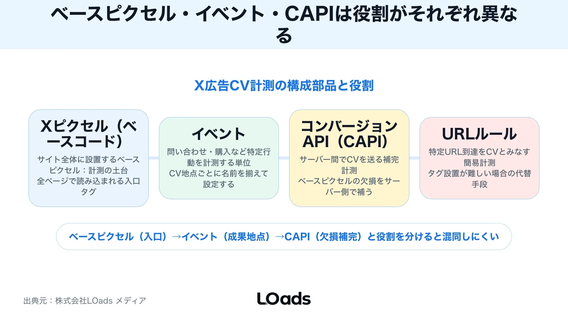 X広告のイベントマネージャーで確認すべきピクセル発行、イベント作成、GTM設置、テスト発火の状態を示す画面注釈図