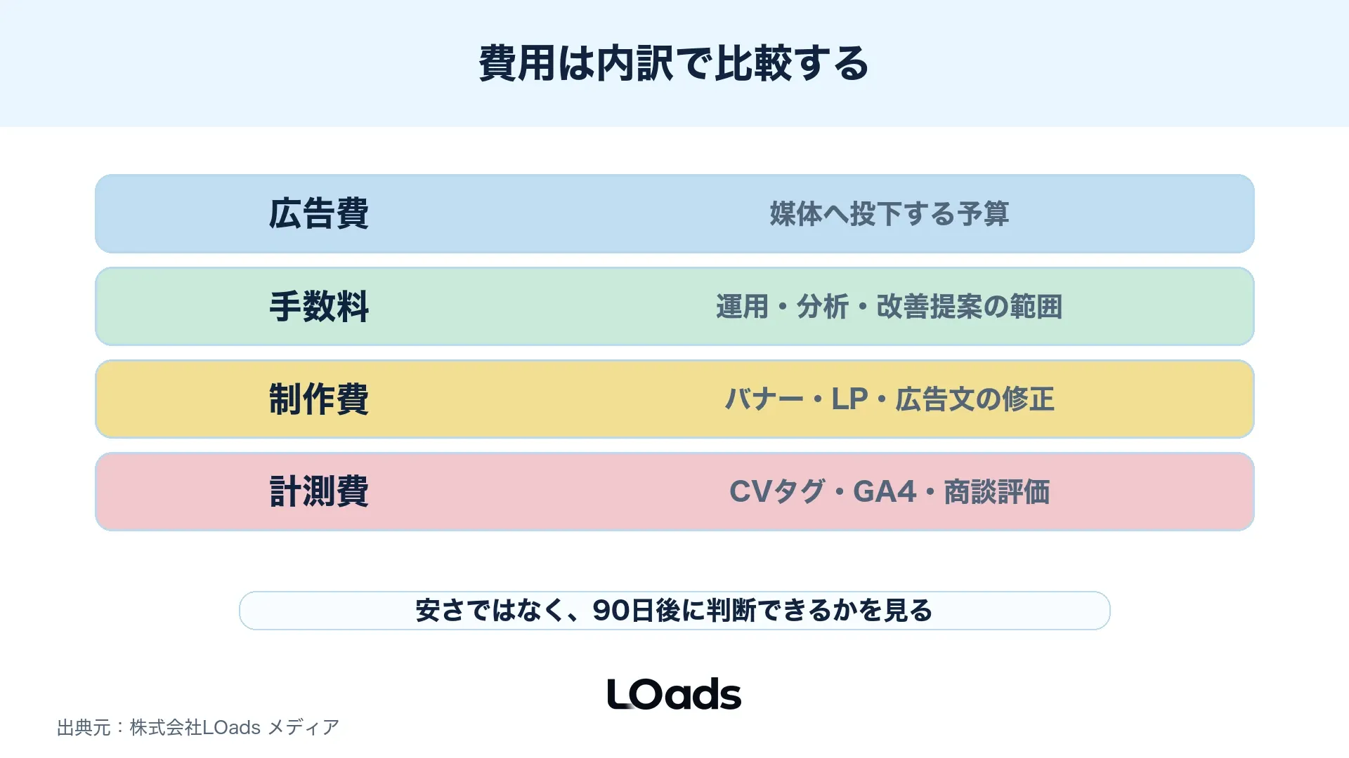 ディスプレイ広告代理店の費用を広告費・運用手数料・制作費・計測費に分ける図